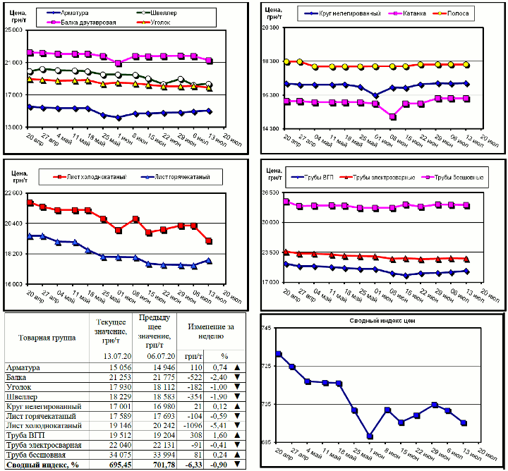 Динамика цен на металлопрокат - 13 июля 2020 г.