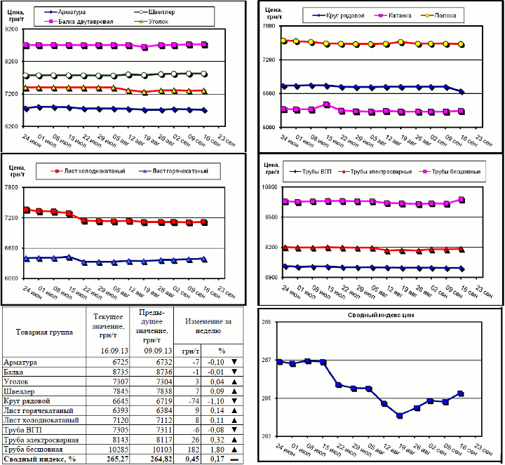 Динамика цен на металлопрокат - 13 сентября 2013 г.