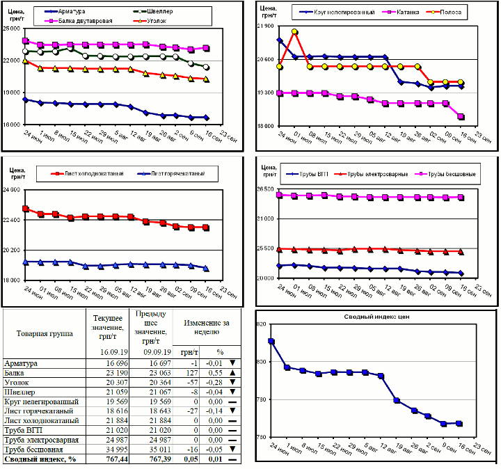 Динамика цен на металлопрокат - 13 сентября 2019 г.