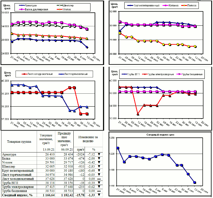 Динамика цен на металлопрокат - 13 сентября 2021 г.