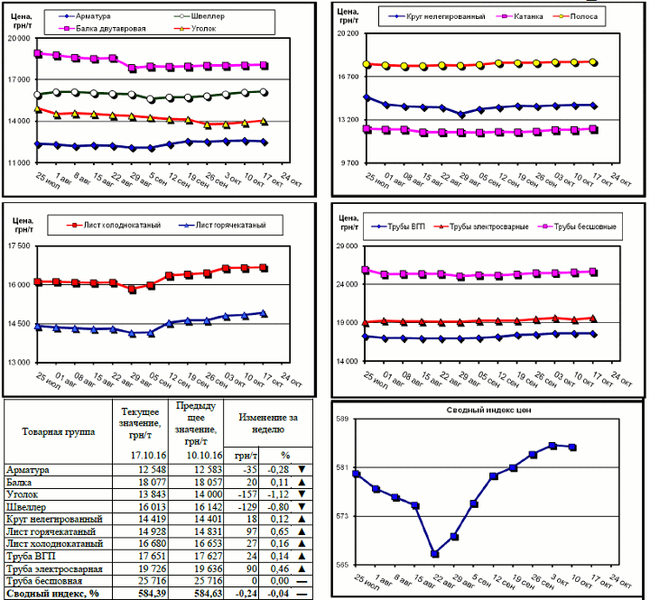 Динамика цен на металлопрокат - 13 октября 2016 г.