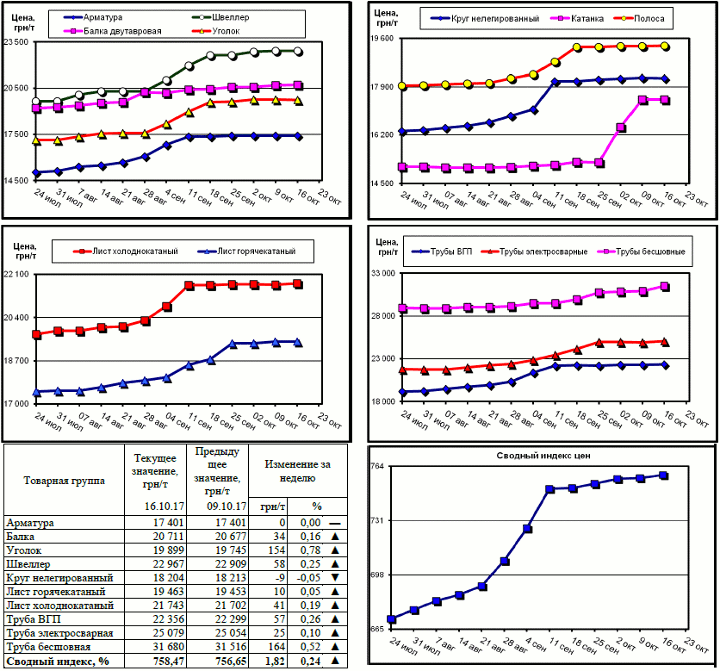 Динамика цен на металлопрокат - 13 октября 2017 г.