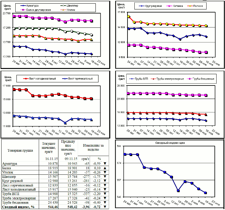 Динамика цен на металлопрокат - 13 ноября 2015 г.