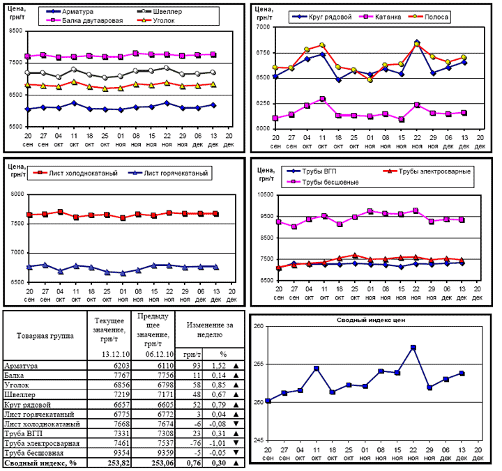 Динамика цен на металлопрокат на 13 декабря 2010 г.