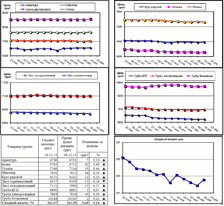 Динамика цен на металлопрокат - 13 декабря 2013 г.
