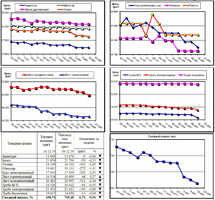 Динамика цен на металлопрокат - 13 декабря 2019 г.