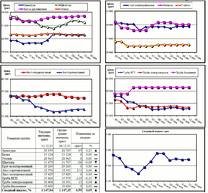 Динамика цен на металлопрокат - 13 декабря 2021 г.