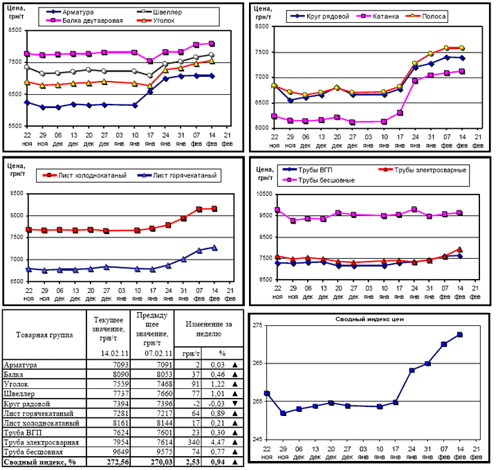 Динамика цен на металлопрокат - 14 февраля 2011 г.