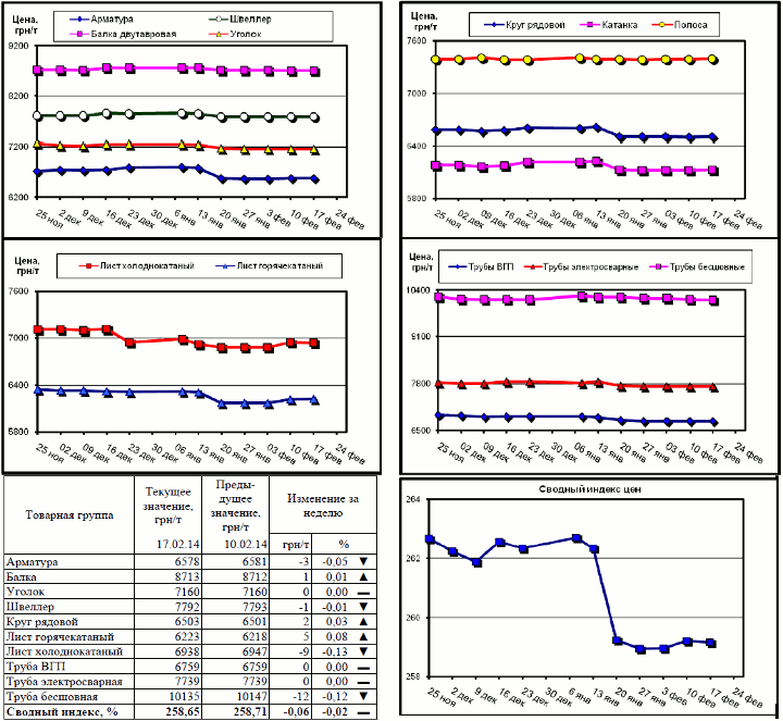 Динамика цен на металлопрокат - 14 февраля 2014 г.