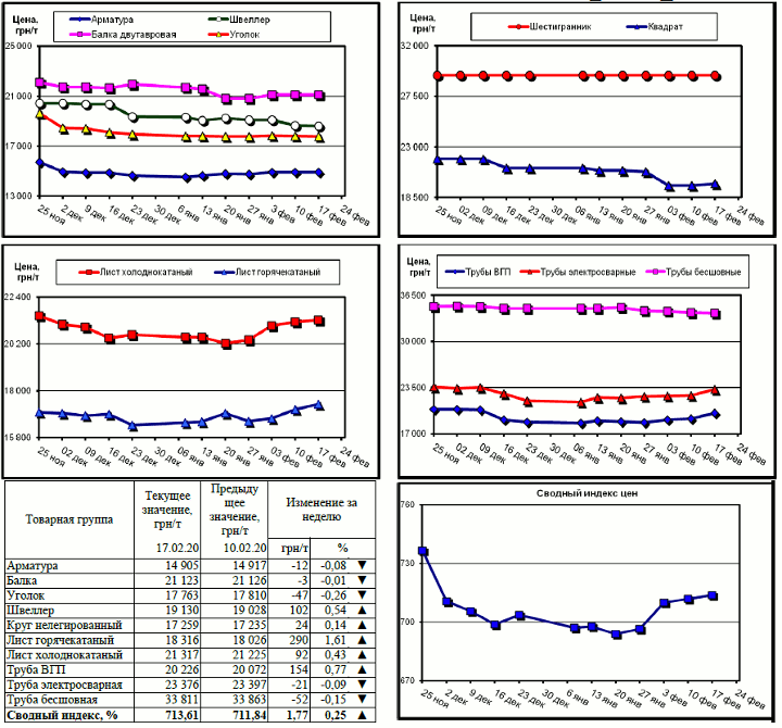 Динамика цен на металлопрокат - 14 февраля 2020 г.