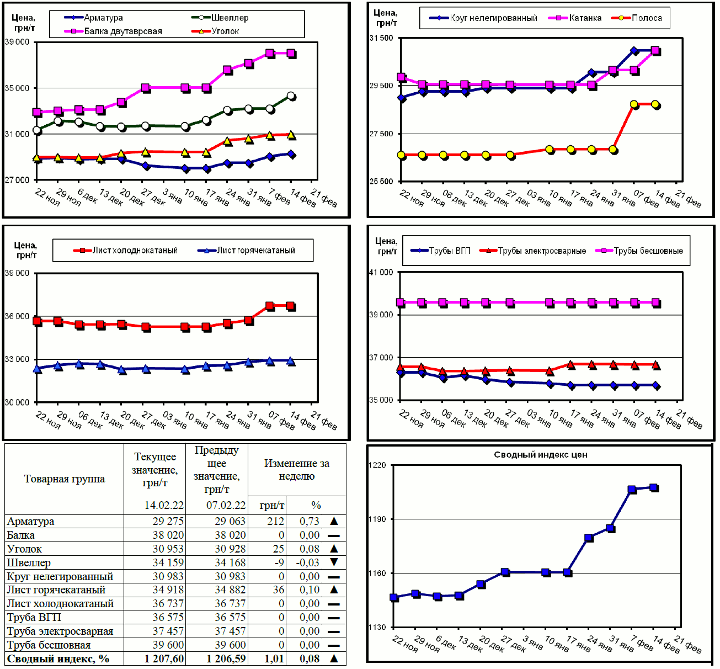 Динамика цен на металлопрокат - 14 февраля 2022 г.