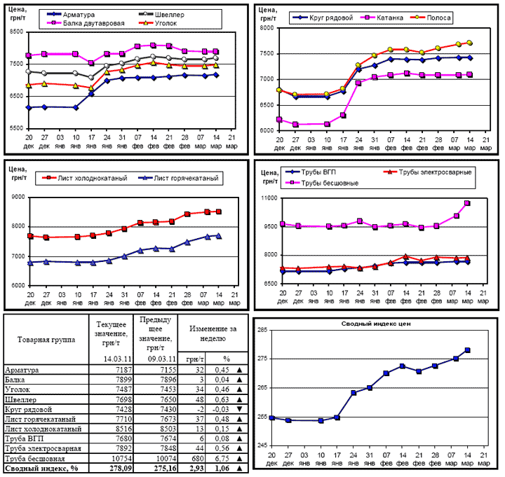 Динамика цен на металлопрокат - 14 марта 2011 г.