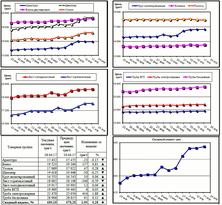 Динамика цен на металлопрокат - 14 апреля 2017 г.