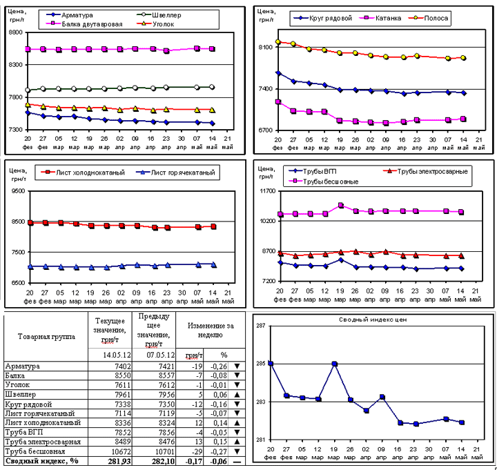 Динамика цен на металлопрокат - 14 мая 2012 г.