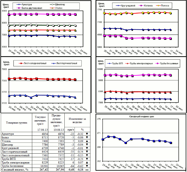 Динамика цен на металлопрокат - 14 июня 2013 г.