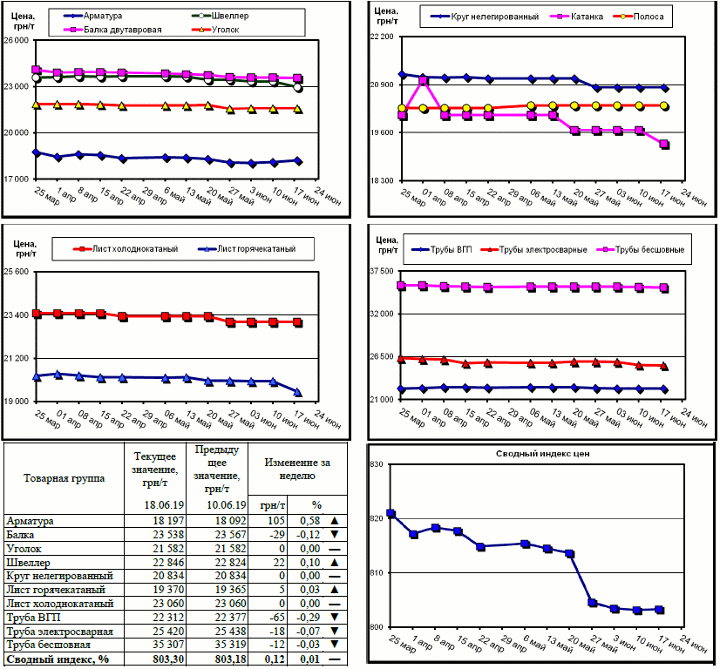 Динамика цен на металлопрокат - 14 июня 2019 г.