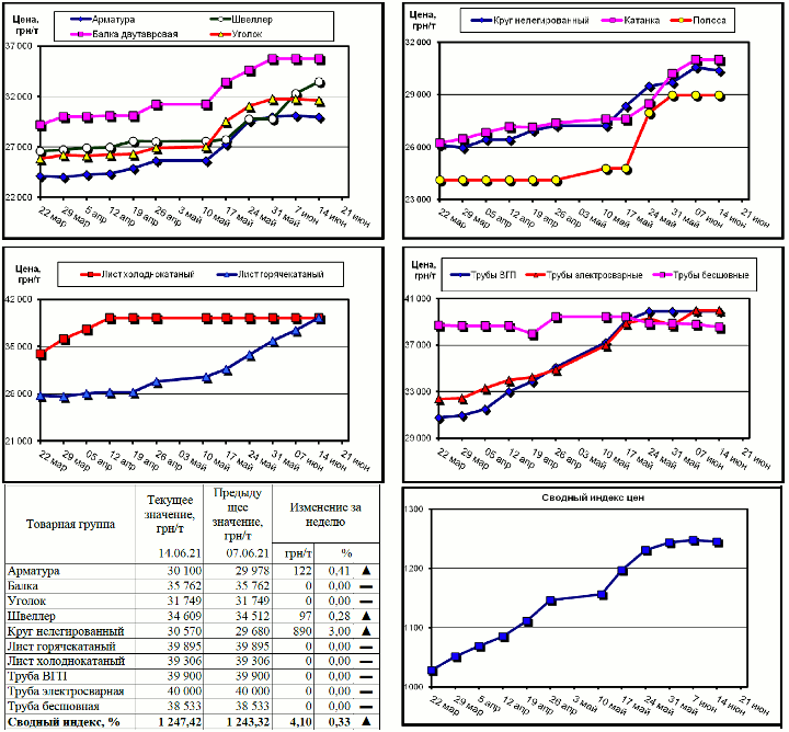 Динамика цен на металлопрокат - 14 июня 2021 г.