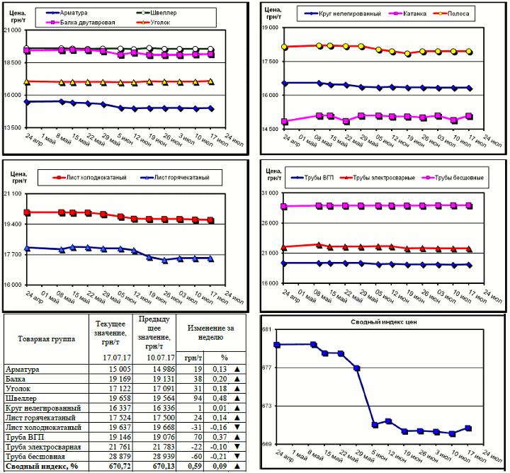 Динамика цен на металлопрокат - 14 июля 2017 г.