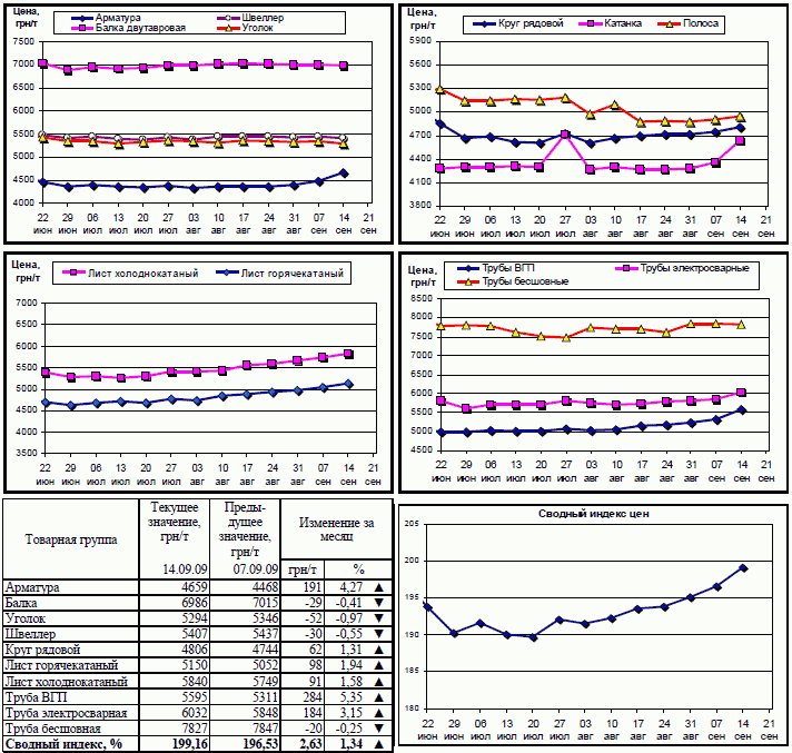 Динамика цен на металлопрокат на 14 сентября
