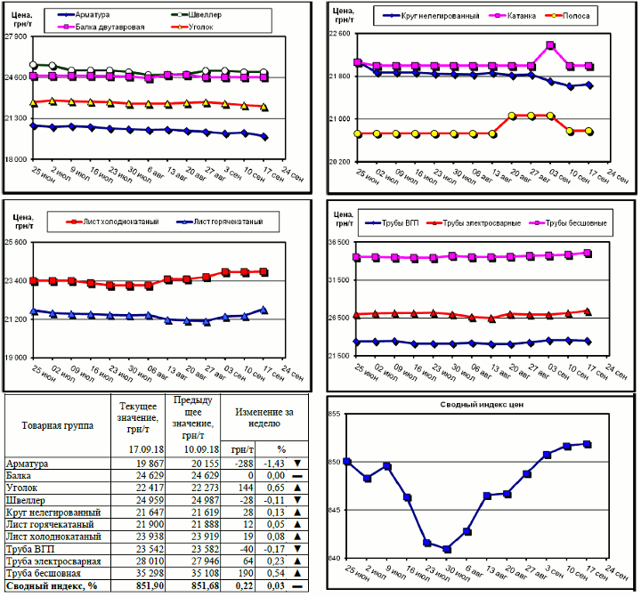 Динамика цен на металлопрокат - 14 сентября 2018 г.