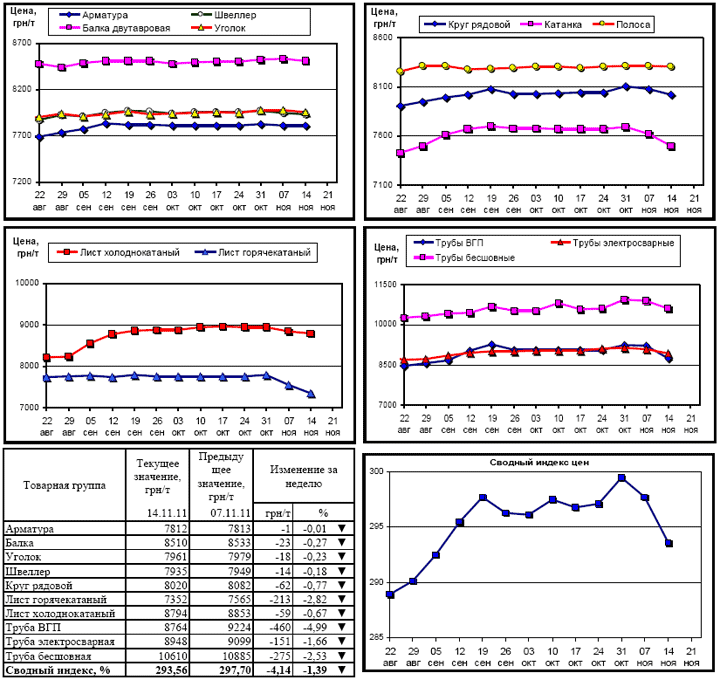 Динамика цен на металлопрокат - 14 ноября 2011 г.
