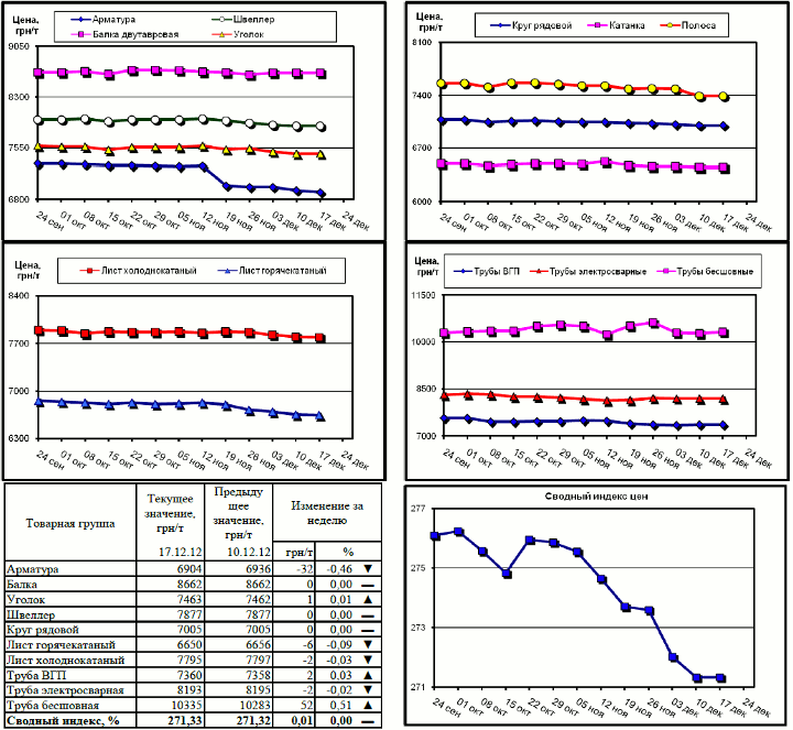 Динамика цен на металлопрокат - 14 декабря 2012 г.
