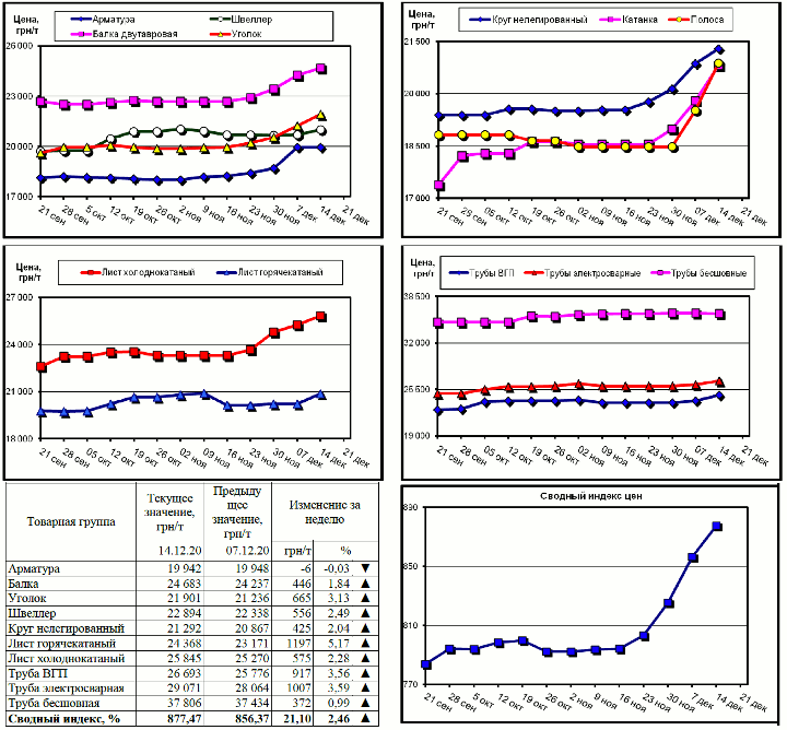 Динамика цен на металлопрокат - 14 декабря 2020 г.