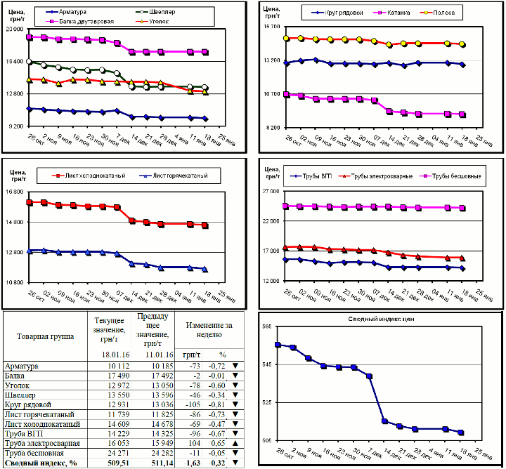 Динамика цен на металлопрокат - 15 января 2016 г.