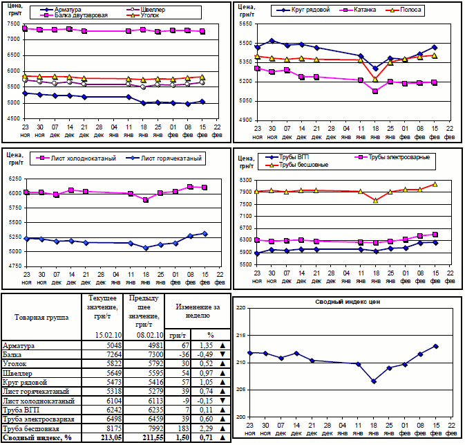 Динамика цен на металлопрокат 15.02.2010 г.