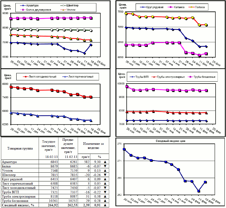 Динамика цен на металлопрокат - 15 февраля 2013 г.