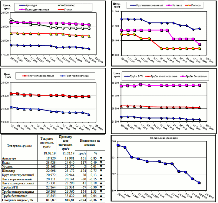 Динамика цен на металлопрокат - 15 февраля 2019 г.