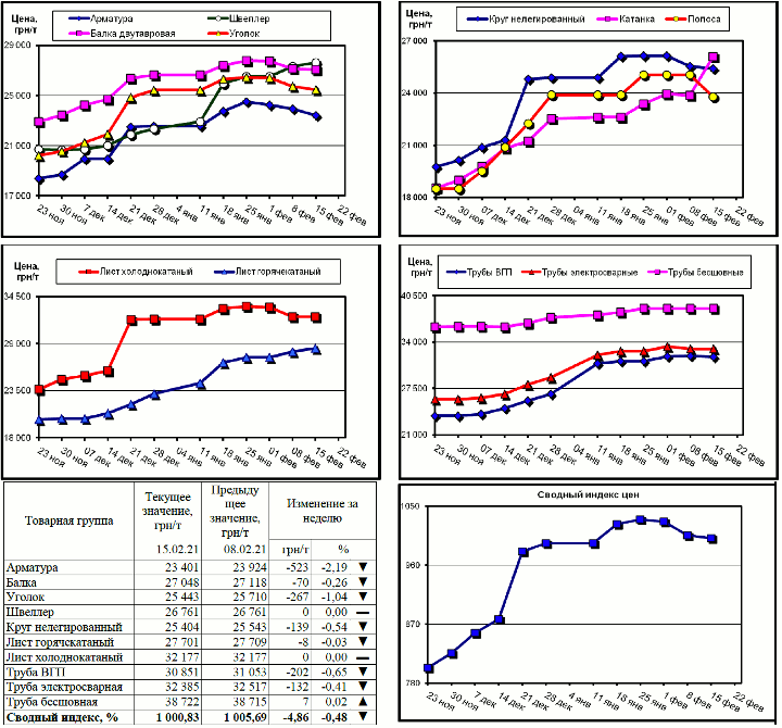 Динамика цен на металлопрокат - 15 февраля 2021 г.