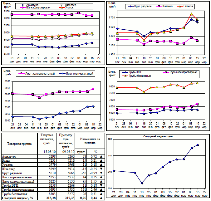 Динамика цен на металлопрокат 15 марта 2010