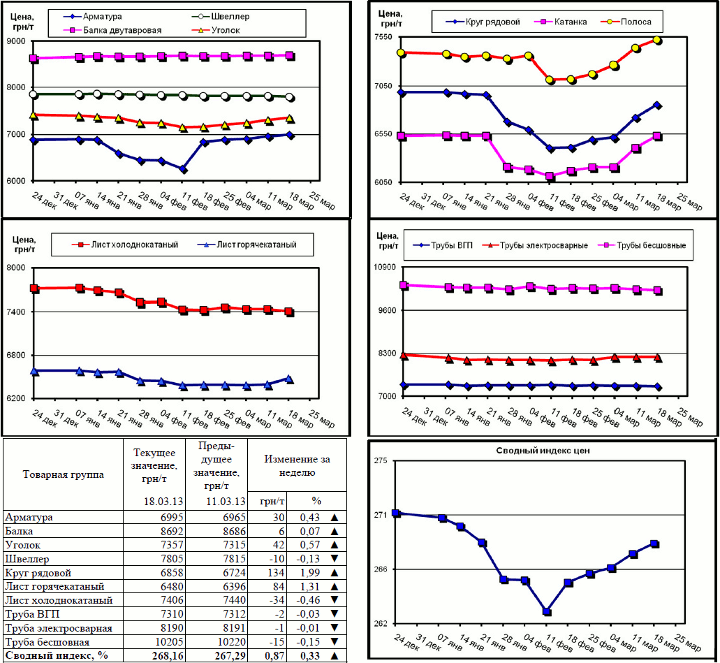 Динамика цен на металлопрокат - 15 марта 2013 г.
