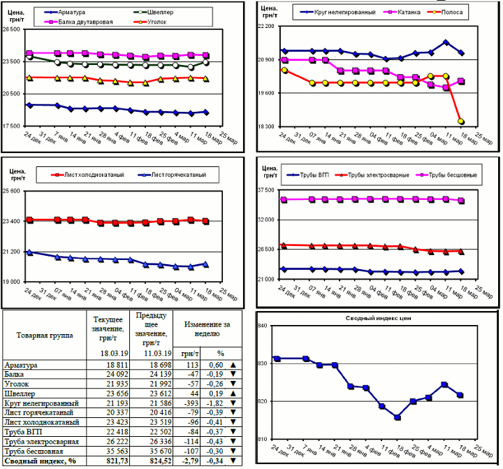 Динамика цен на металлопрокат - 15 марта 2019 г.