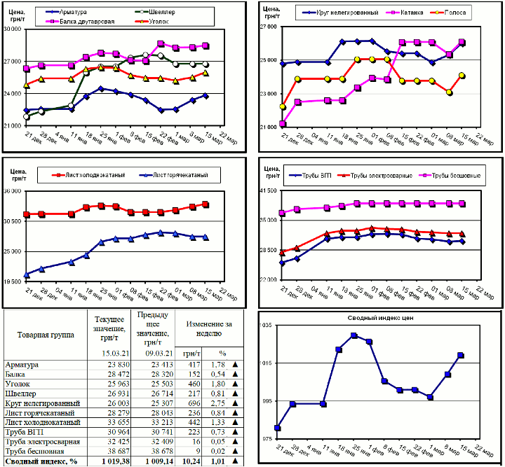 Динамика цен на металлопрокат - 15 марта 2021 г.