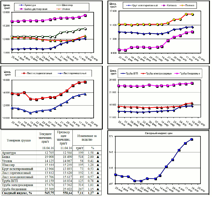 Динамика цен на металлопрокат - 15 апреля 2016 г.