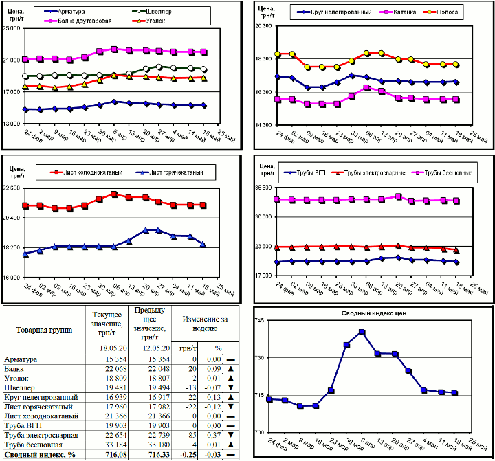 Динамика цен на металлопрокат - 15 мая 2020 г.