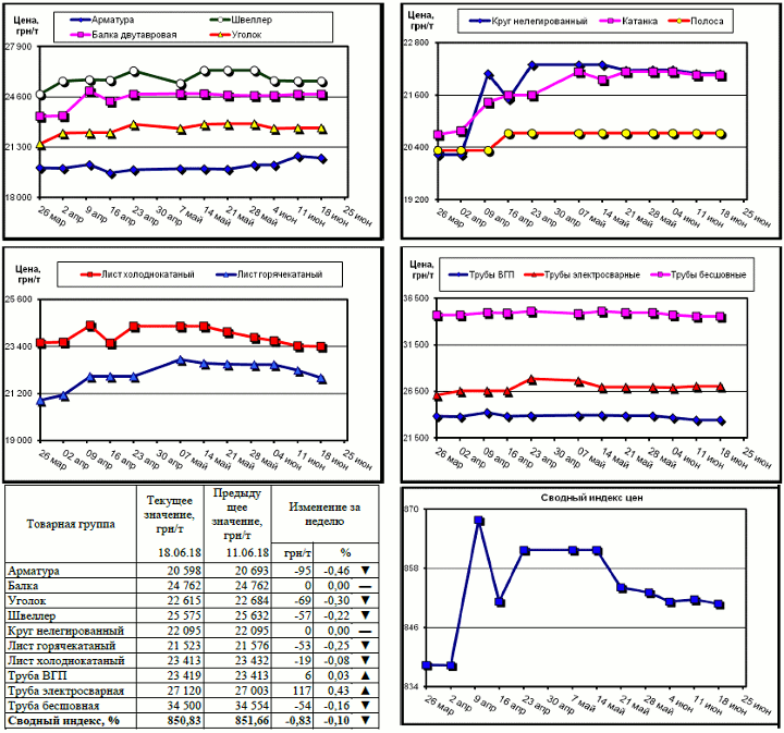 Динамика цен на металлопрокат - 15 июня 2018 г.