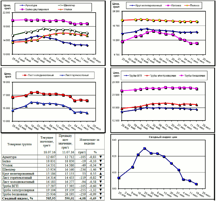 Динамика цен на металлопрокат - 15 июля 2016 г.