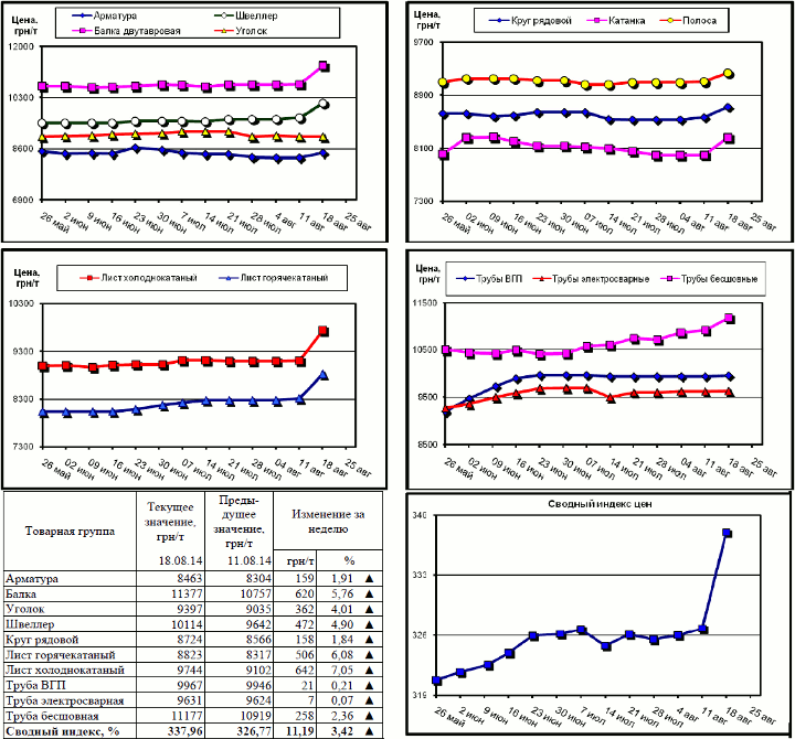 Динамика цен на металлопрокат - 15 августа 2014 г.