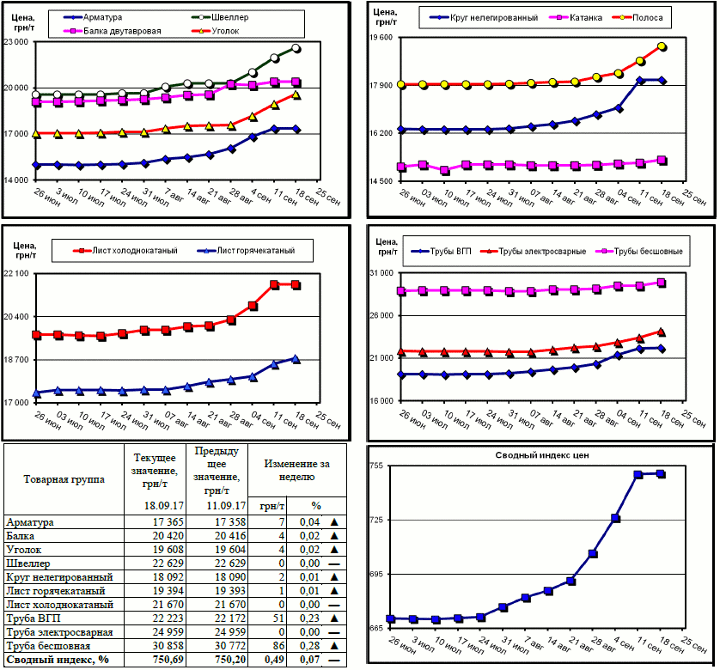 Динамика цен на металлопрокат - 15 сентября 2017 г.