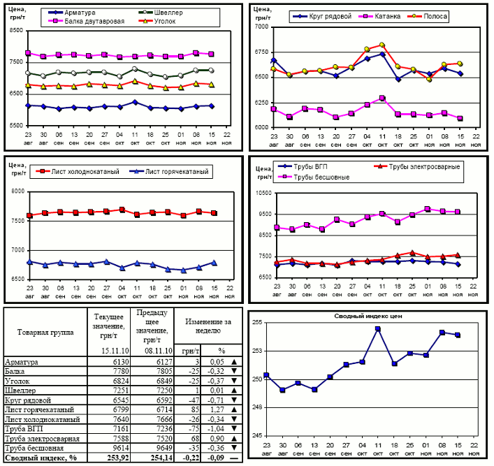 Динамика цен на металлопрокат на 15 ноября 2010 г.