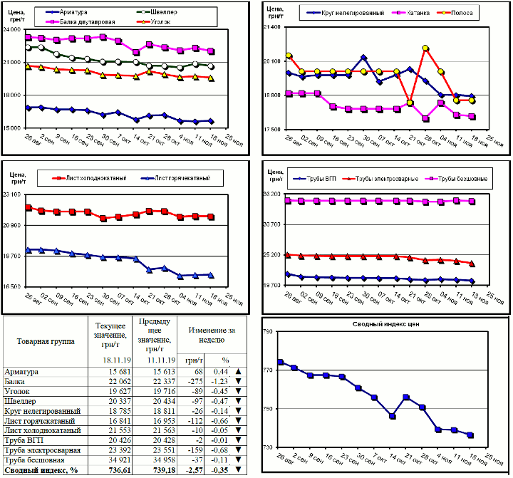 Динамика цен на металлопрокат - 15 ноября 2019 г.