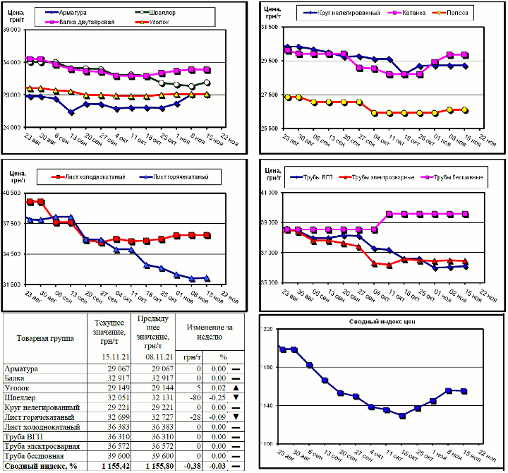 Динамика цен на металлопрокат - 15 ноября 2021 г.