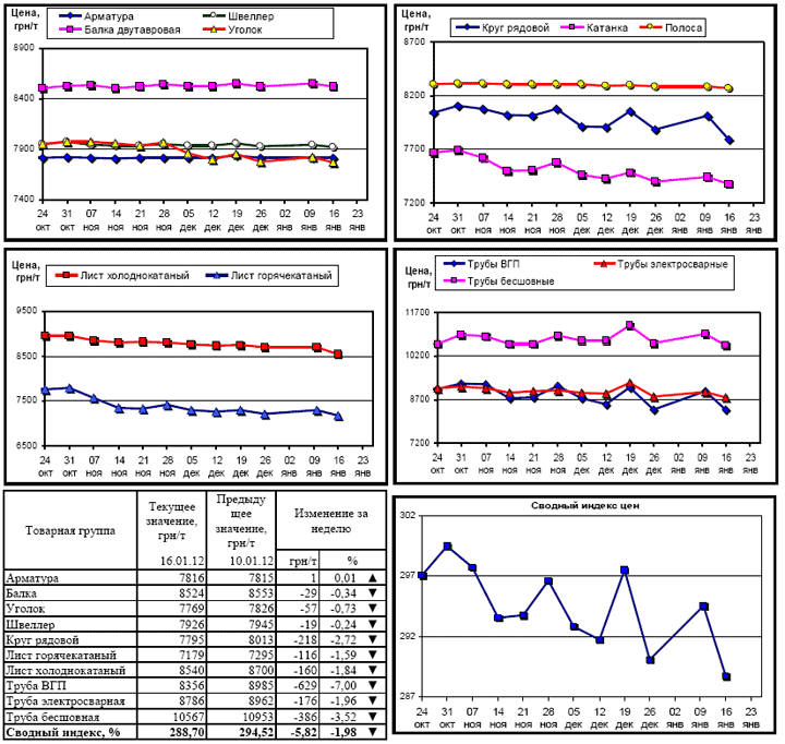 Динамика цен на металлопрокат - 16 января 2012 г.