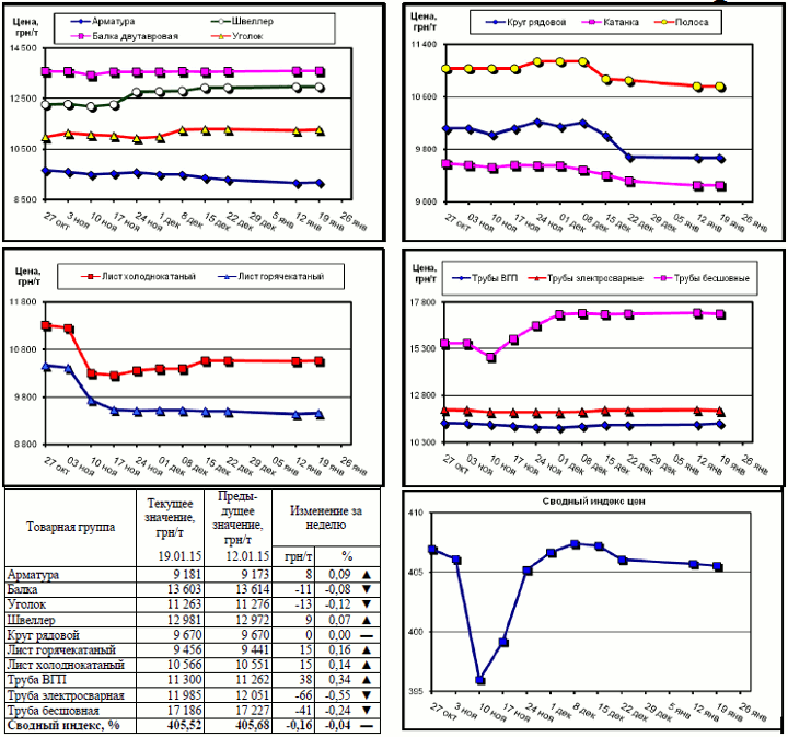 Динамика цен на металлопрокат - 16 января 2014 г.