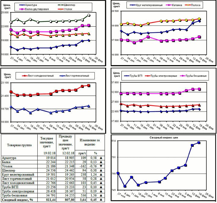 Динамика цен на металлопрокат - 16 февраля 2018 г.