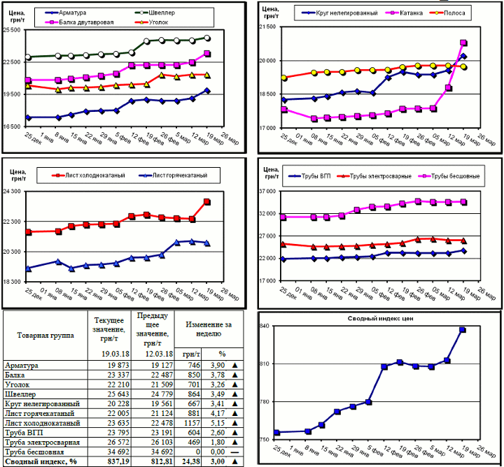 Динамика цен на металлопрокат - 16 марта 2018 г.
