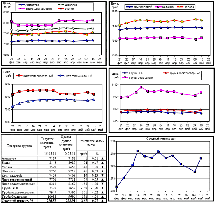 Динамика цен на металлопрокат - 16 мая 2011 г.